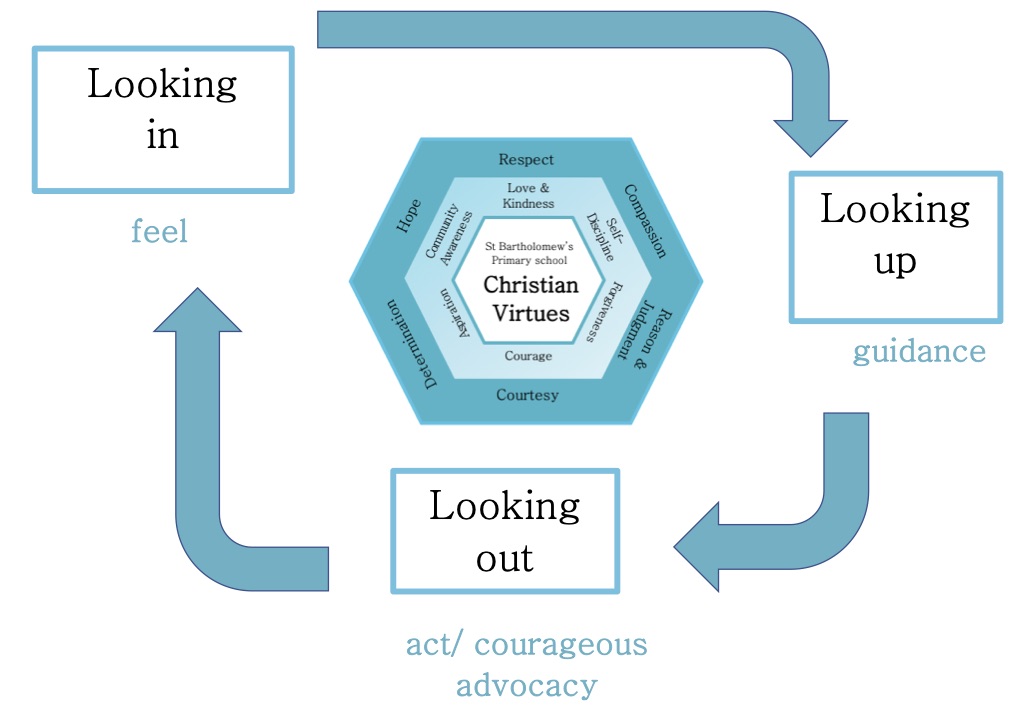 St Bartholomew’s Primary School Christian Virtues.pdf copy